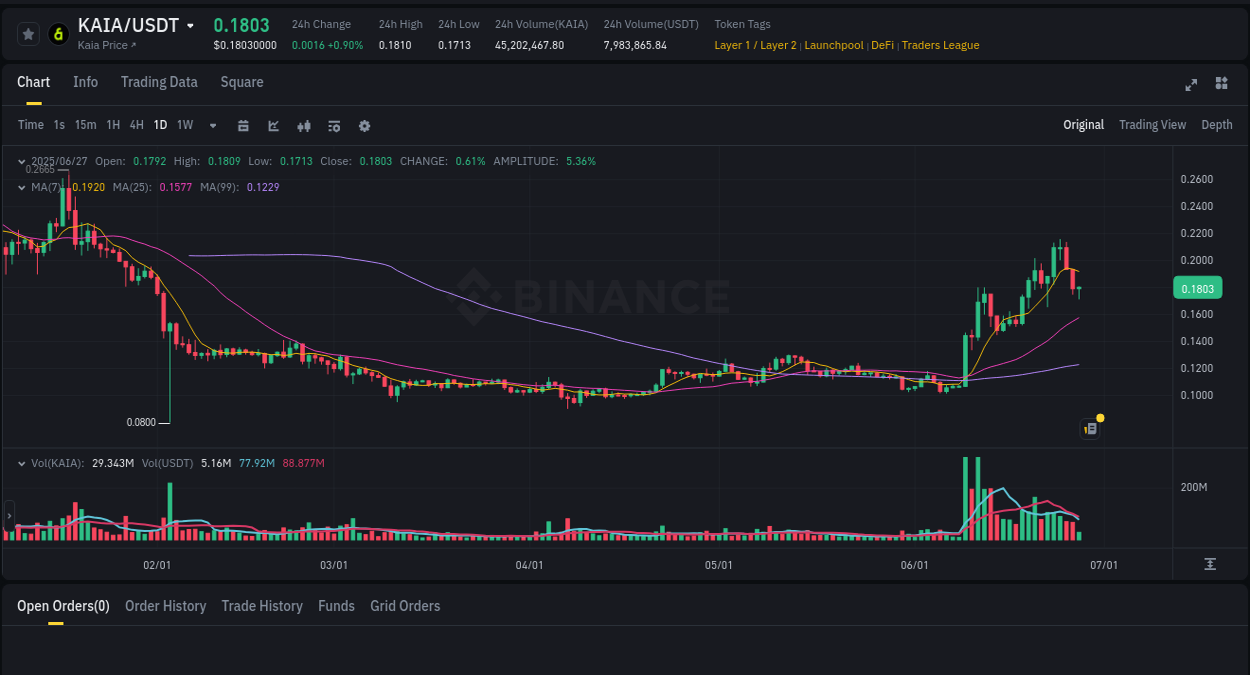 Binance pump data for KAIA at 27 June 2025, 17:36 Binance pump data for KAIA at 27 June 2025, 17:36