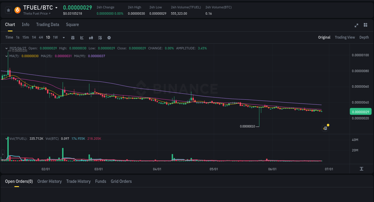 Market movement report: TFUEL on Binance at 27 June 2025, 17:47 Detailed report of TFUEL's pump on Binance at 27 June 2025, 17:47