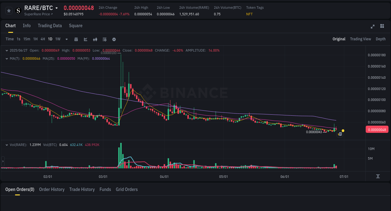Detailed insights into RARE's pump on Binance at 27 June 2025, 17:50 Crypto pump analytics for RARE on Binance, 27 June 2025, 17:50