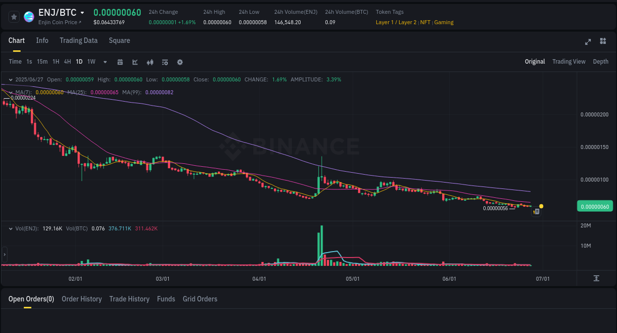 Market analysis: Understand ENJ pump on Binance at 27 June 2025, 18:12 Real-time report of ENJ pump on Binance, 27 June 2025, 18:12