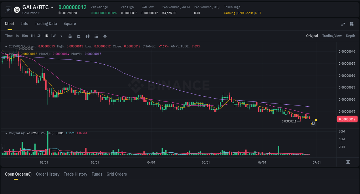 Market analysis: Understand GALA pump on Binance at 27 June 2025, 18:38 Market movement report: GALA on Binance at 27 June 2025, 18:38
