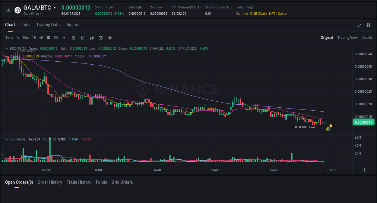 Market movement report: GALA on Binance at 27 June 2025, 19:05 Binance pump report for GALA on 27 June 2025, 19:05