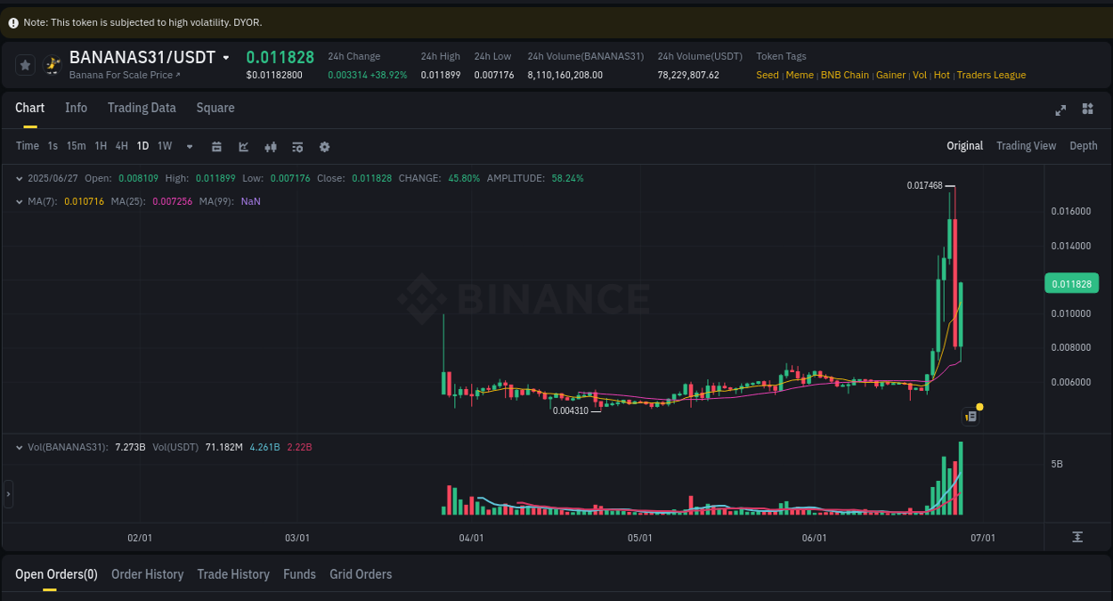 Binance exchange pump report for BANANAS31, 27 June 2025, 23:00 Binance exchange pump report for BANANAS31, 27 June 2025, 23:00