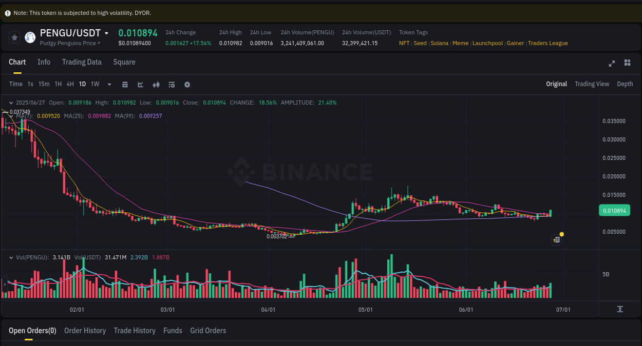 Crypto pump analytics for PENGU on Binance, 27 June 2025, 23:54 Crypto pump analytics for PENGU on Binance, 27 June 2025, 23:54