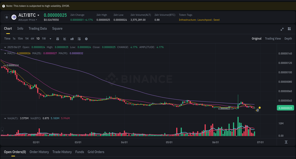 Trading insight: ALT pump report from Binance, 28 June 2025, 00:12 Crypto market update: ALT pump on Binance, 28 June 2025, 00:12