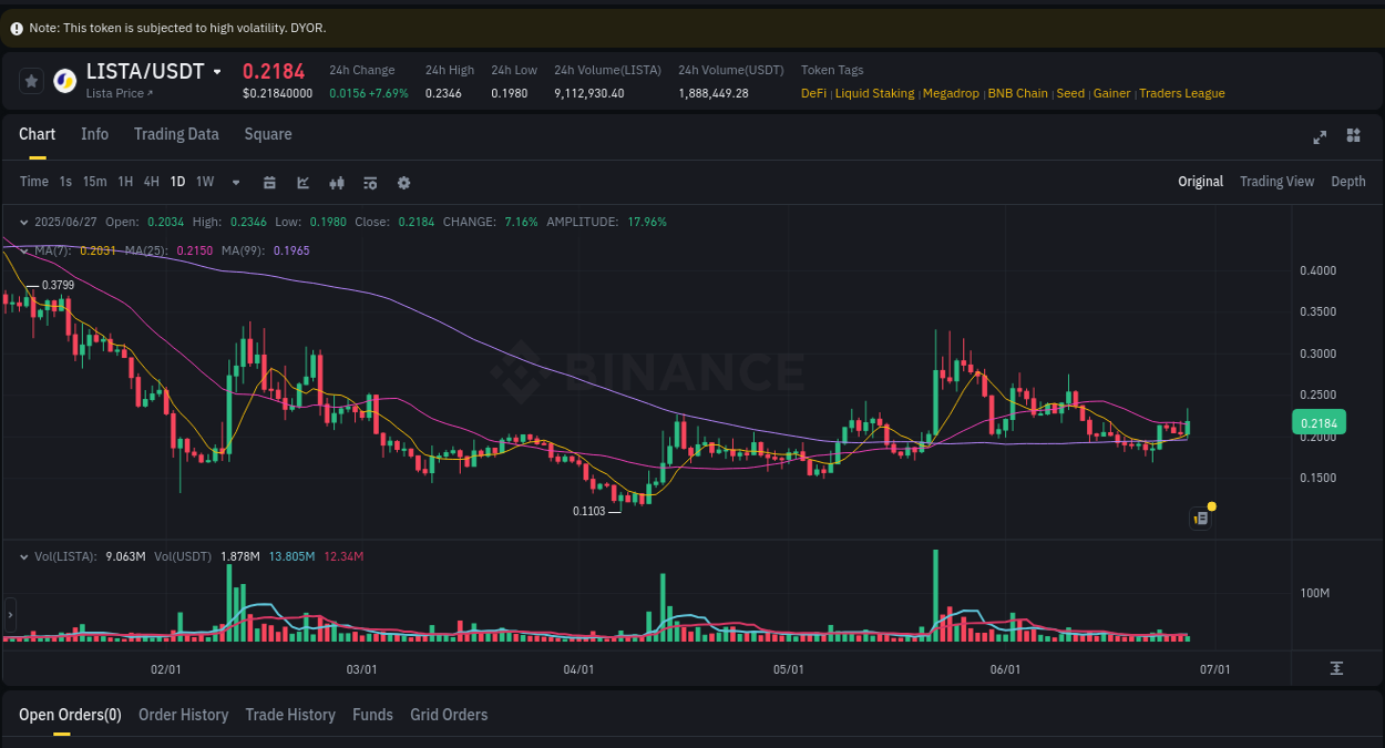 Explore the LISTA price surge report from Binance, timestamp: 28 June 2025, 01:00 LISTA price surge report from Binance, timestamp: 28 June 2025, 01:00