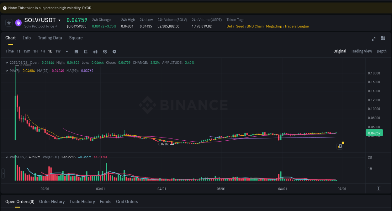 Check out the Binance pump report for SOLV on 28 June 2025, 02:07 Binance pump report for SOLV on 28 June 2025, 02:07