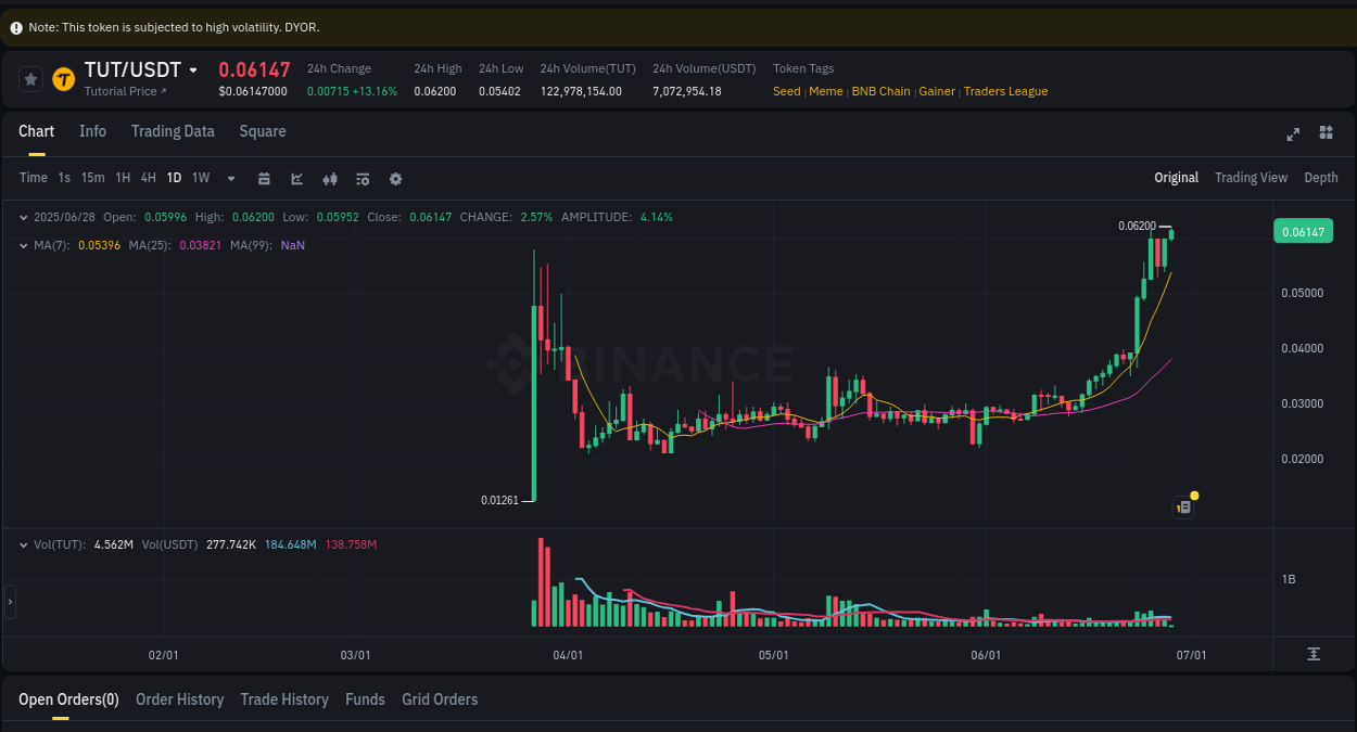 Detailed insights into TUT's pump on Binance at 28 June 2025, 02:24 Detailed report of TUT's pump on Binance at 28 June 2025, 02:24