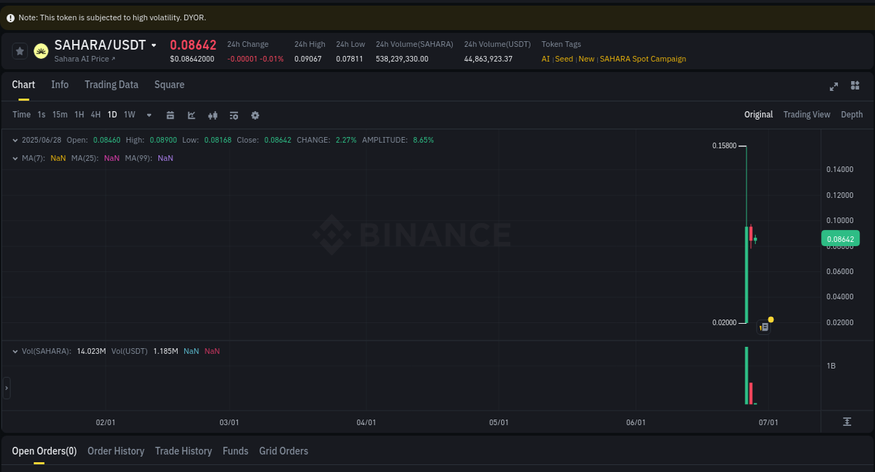 Crypto pump report: Dive into SAHARA on Binance, 28 June 2025, 02:30 Crypto pump report: SAHARA on Binance, 28 June 2025, 02:30