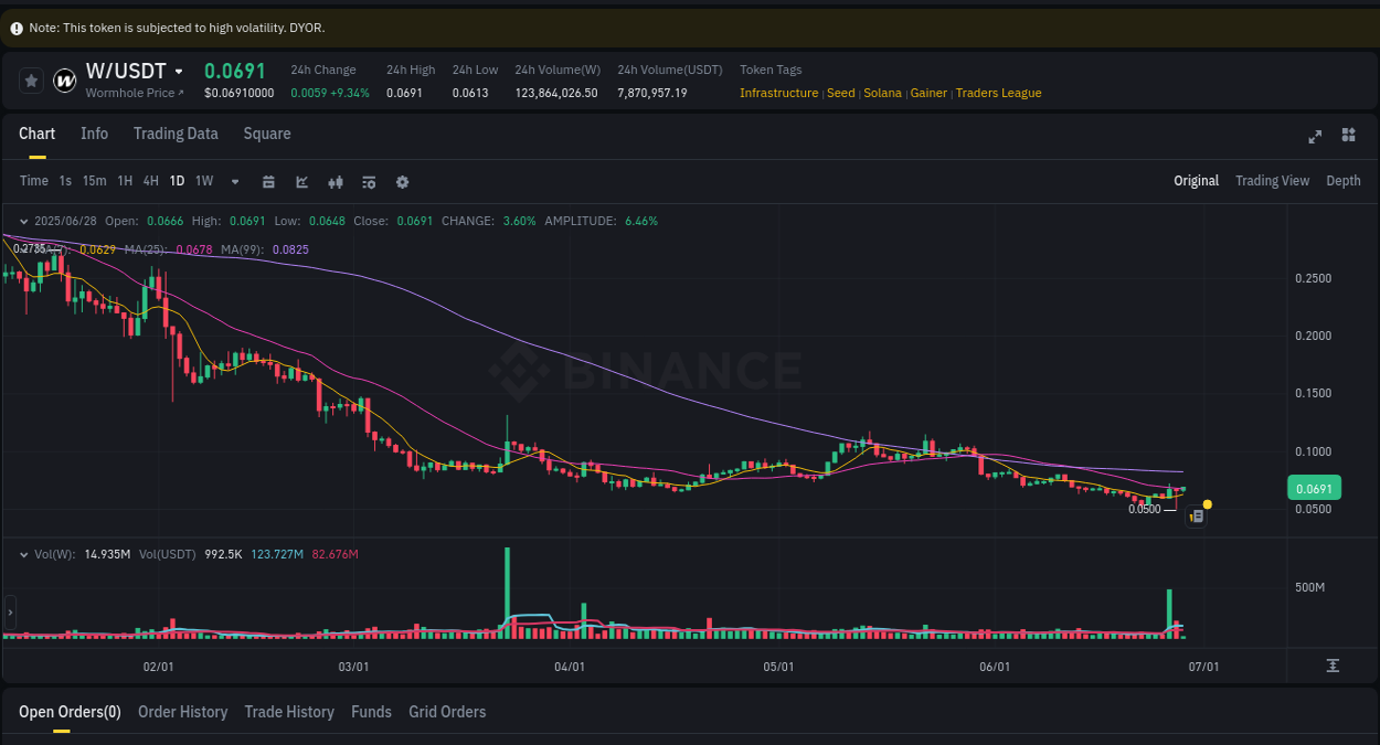Market analysis: Understand W pump on Binance at 28 June 2025, 04:03 Market analysis: W pump on Binance at 28 June 2025, 04:03
