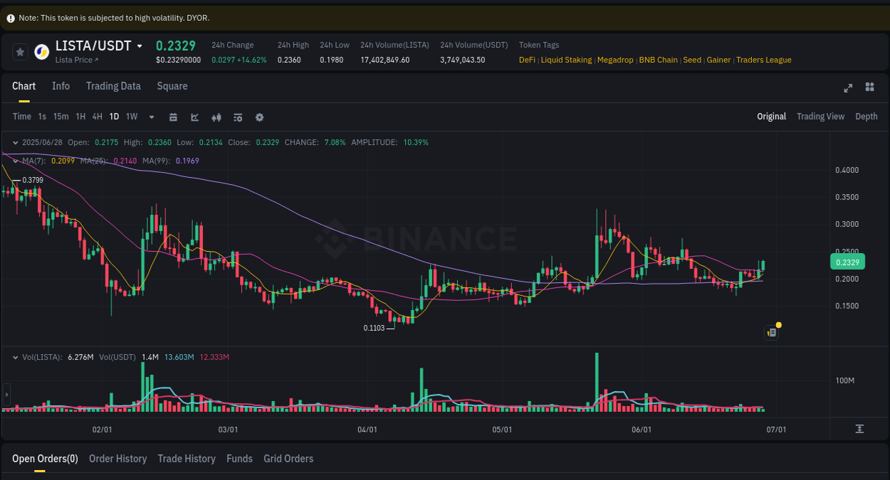 Trading insight: LISTA pump report from Binance, 28 June 2025, 05:34 Trading insight: LISTA pump report from Binance, 28 June 2025, 05:34