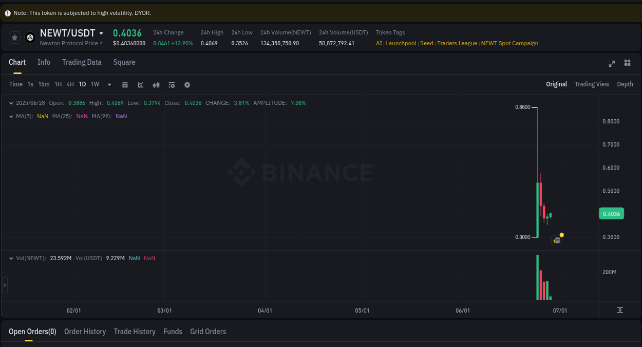 Crypto market update: NEWT pump on Binance, 28 June 2025, 06:31 Crypto market update: NEWT pump on Binance, 28 June 2025, 06:31