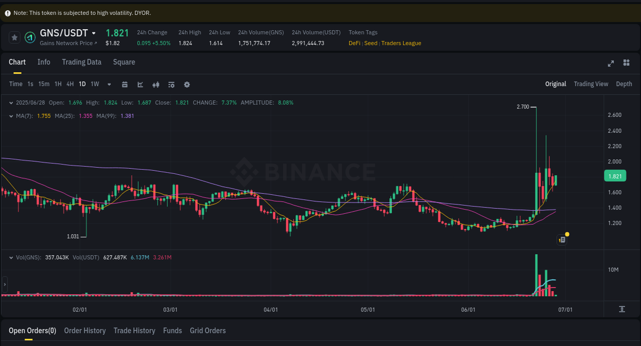 Binance pump data for GNS at 28 June 2025, 06:38 Binance pump data for GNS at 28 June 2025, 06:38