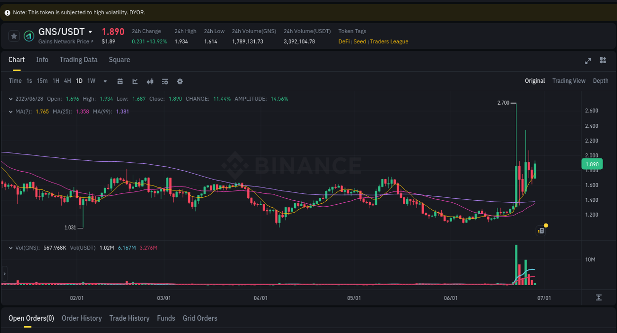 Real-time report of GNS pump on Binance, 28 June 2025, 07:30 Real-time report of GNS pump on Binance, 28 June 2025, 07:30