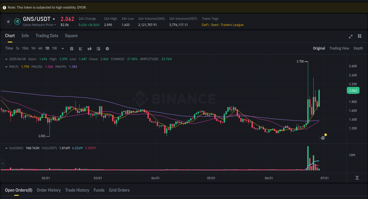 Binance exchange pump report for GNS, 28 June 2025, 08:00 Binance exchange pump report for GNS, 28 June 2025, 08:00