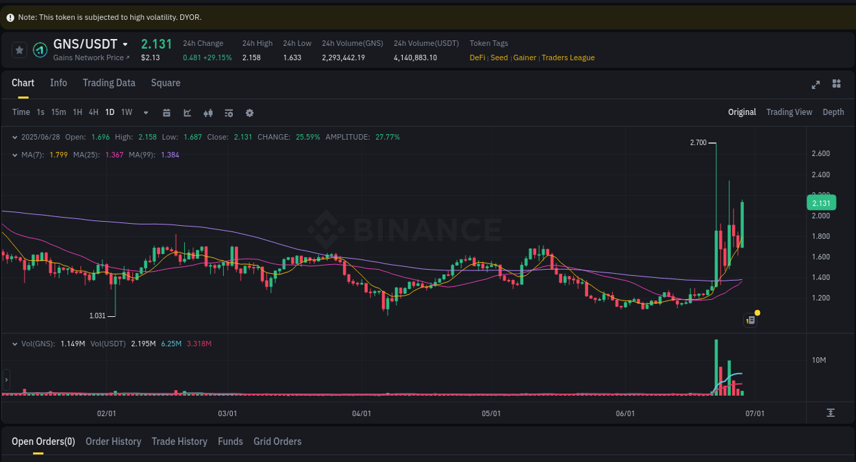 Market movement report: GNS on Binance at 28 June 2025, 08:08 Market movement report: GNS on Binance at 28 June 2025, 08:08