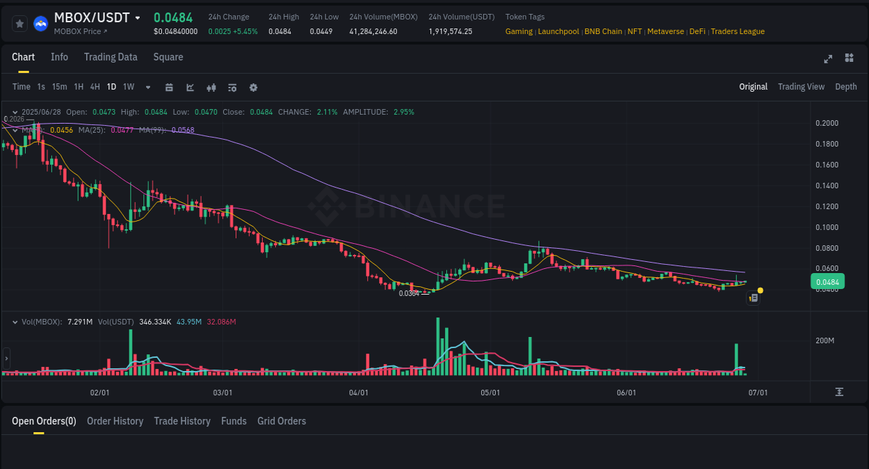 See the detailed report of MBOX's pump on Binance at 28 June 2025, 09:07 Analysis of MBOX pump activity on Binance at 28 June 2025, 09:07