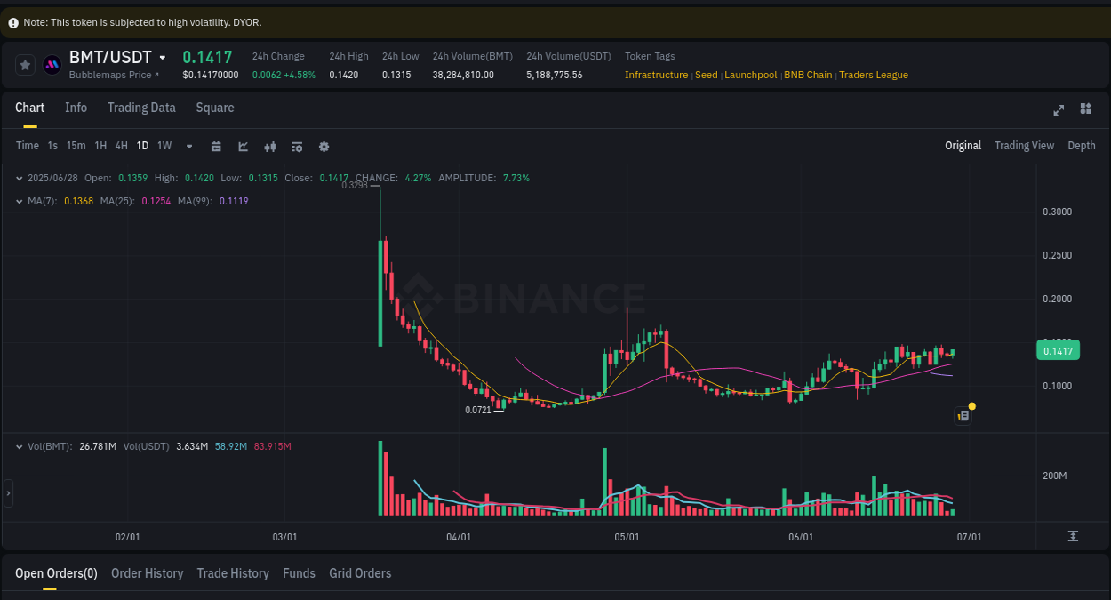 Learn about the BMT price movement analysis from Binance, 28 June 2025, 09:25 BMT trading report showing pump trends on Binance, 28 June 2025, 09:25