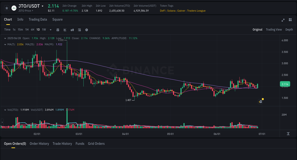 Discover the Binance pump data for JTO at 28 June 2025, 10:01 Binance pump overview for JTO, captured at 28 June 2025, 10:01