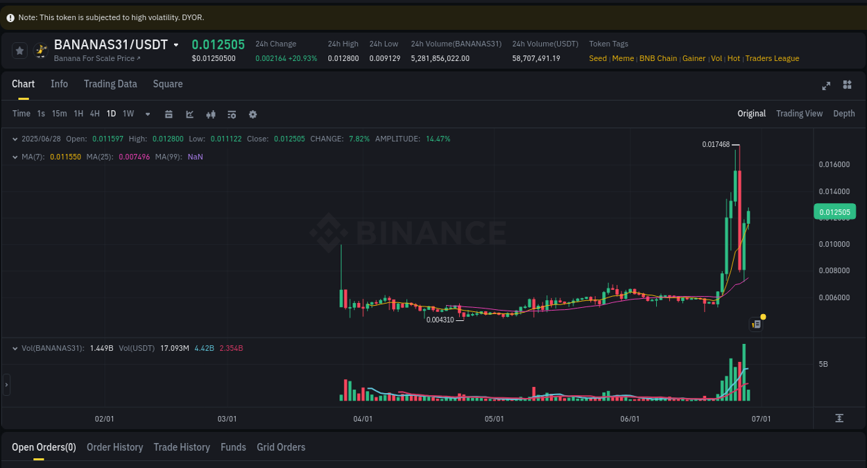 Gain insights into BANANAS31's pump activity on Binance, 28 June 2025, 12:20 Detailed analysis of BANANAS31's price surge on Binance, 28 June 2025, 12:20