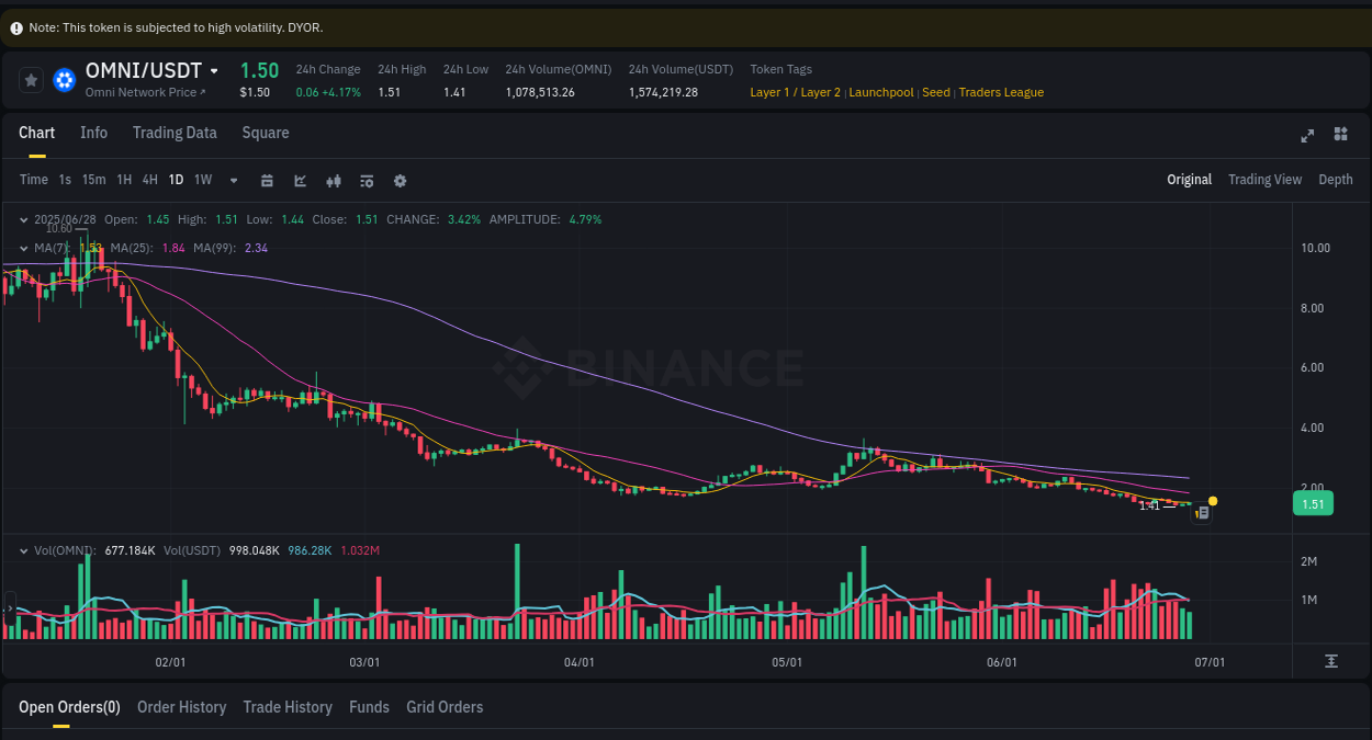 Explore the crypto pump report for OMNI on Binance, 28 June 2025, 12:26 Crypto market report: OMNI pump on Binance, 28 June 2025, 12:26