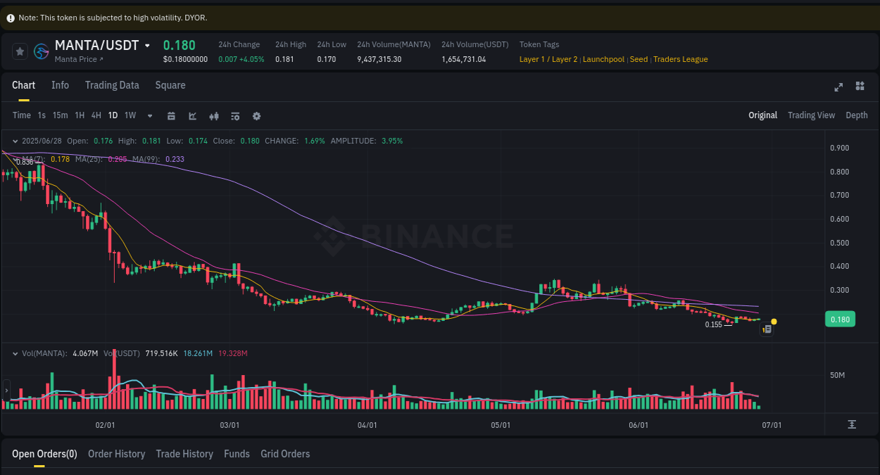 Understand the market analysis of MANTA pump on Binance at 28 June 2025, 13:05 Market trend analysis: MANTA pump on Binance at 28 June 2025, 13:05