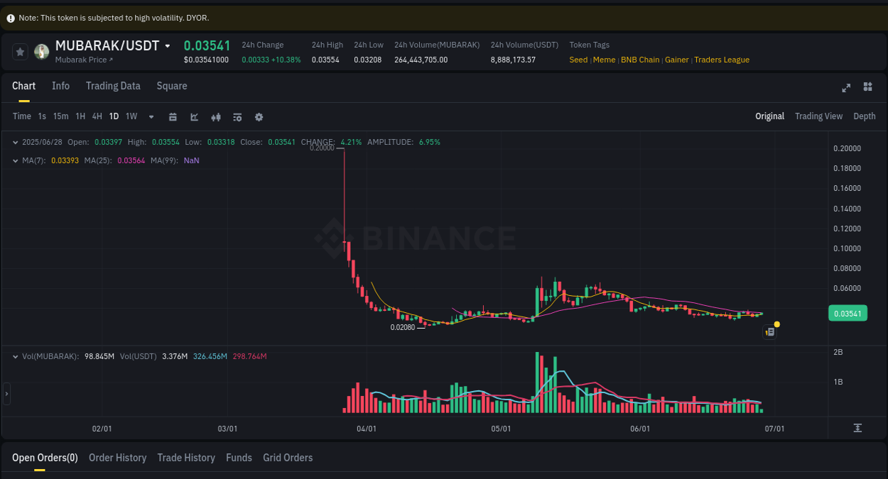 Get trading insights from MUBARAK pump report on Binance, 28 June 2025, 13:30 Trading data insight: MUBARAK pump report from Binance, 28 June 2025, 13:30