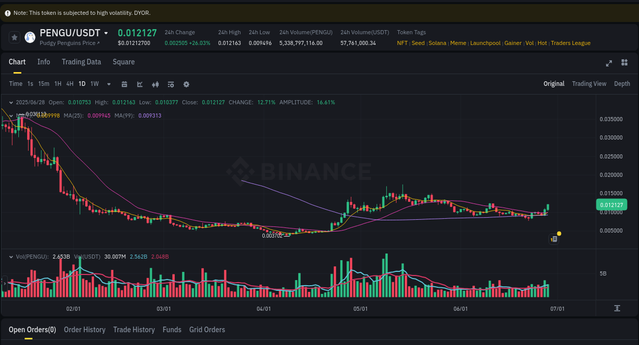 Stay updated with the crypto market report for PENGU on Binance, 28 June 2025, 13:34 Crypto price movement update: PENGU on Binance, 28 June 2025, 13:34