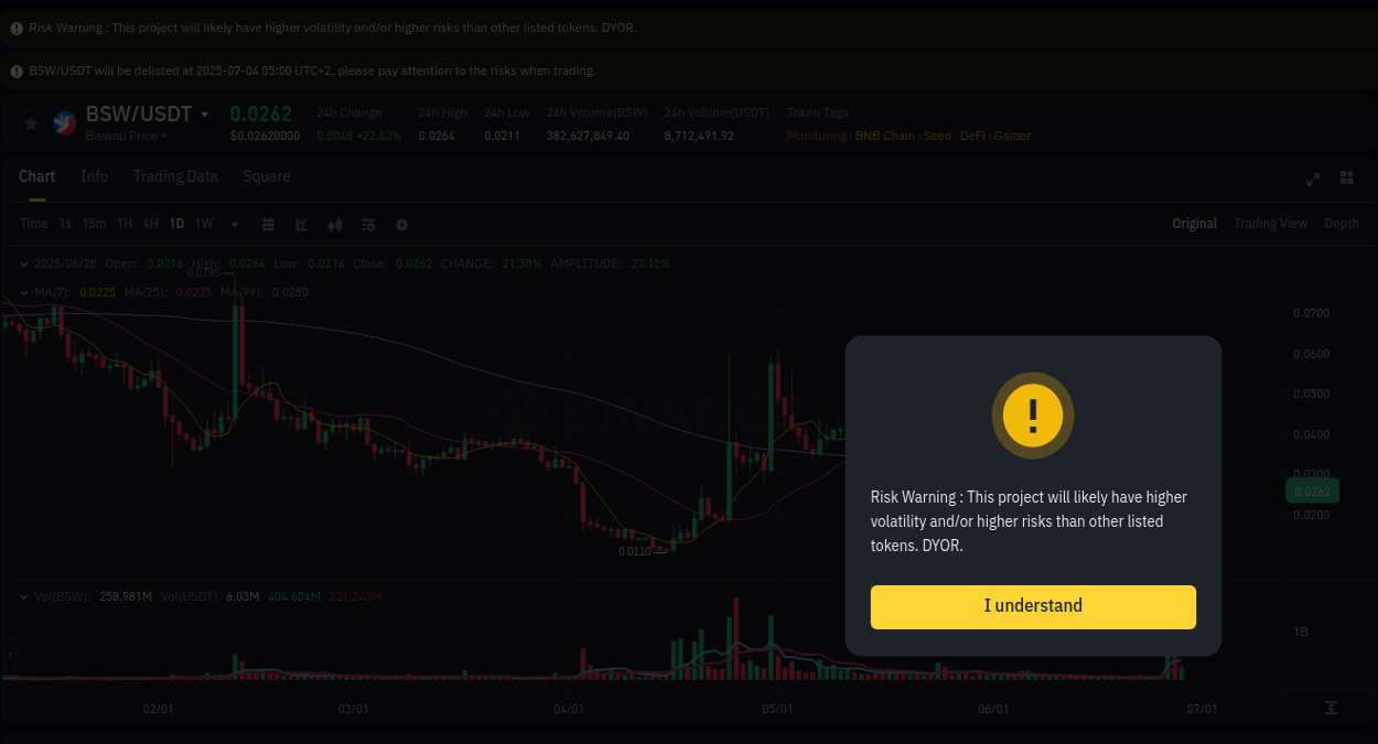 Analyze the crypto trading report for BSW pump on Binance, 28 June 2025, 14:50 Crypto trading analysis: BSW pump on Binance, 28 June 2025, 14:50