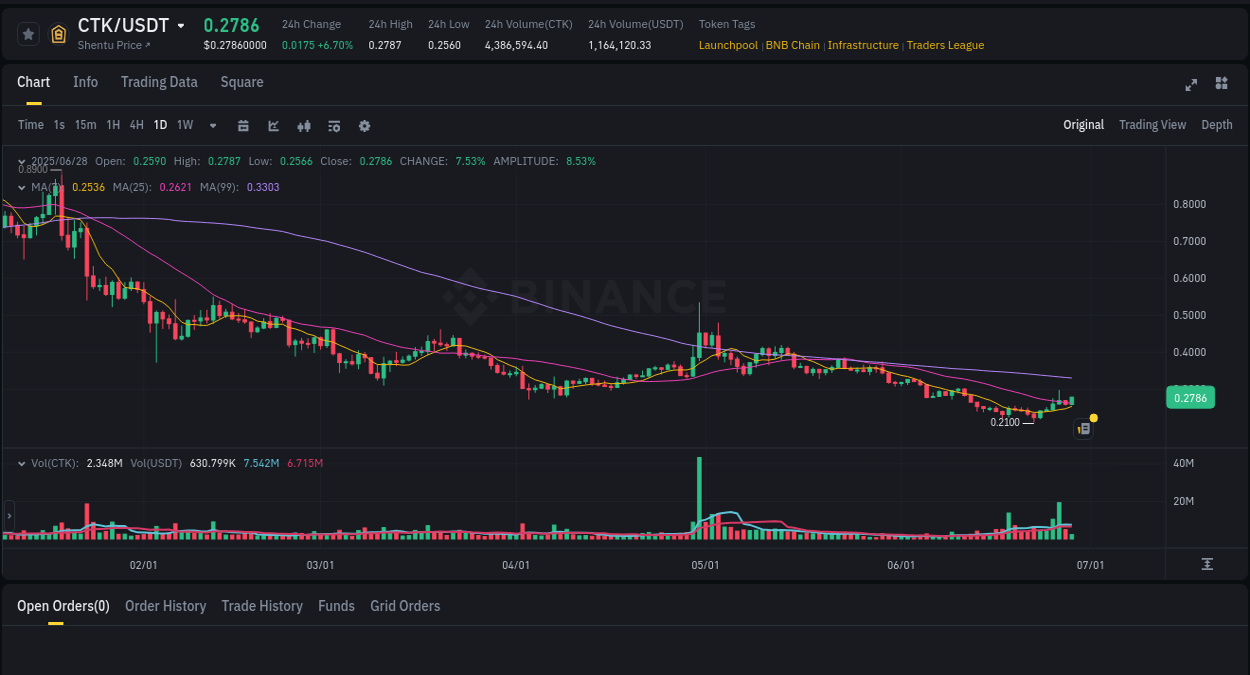 View the exchange pump report for CTK on Binance, 28 June 2025, 15:09 Binance exchange trading report for CTK, 28 June 2025, 15:09