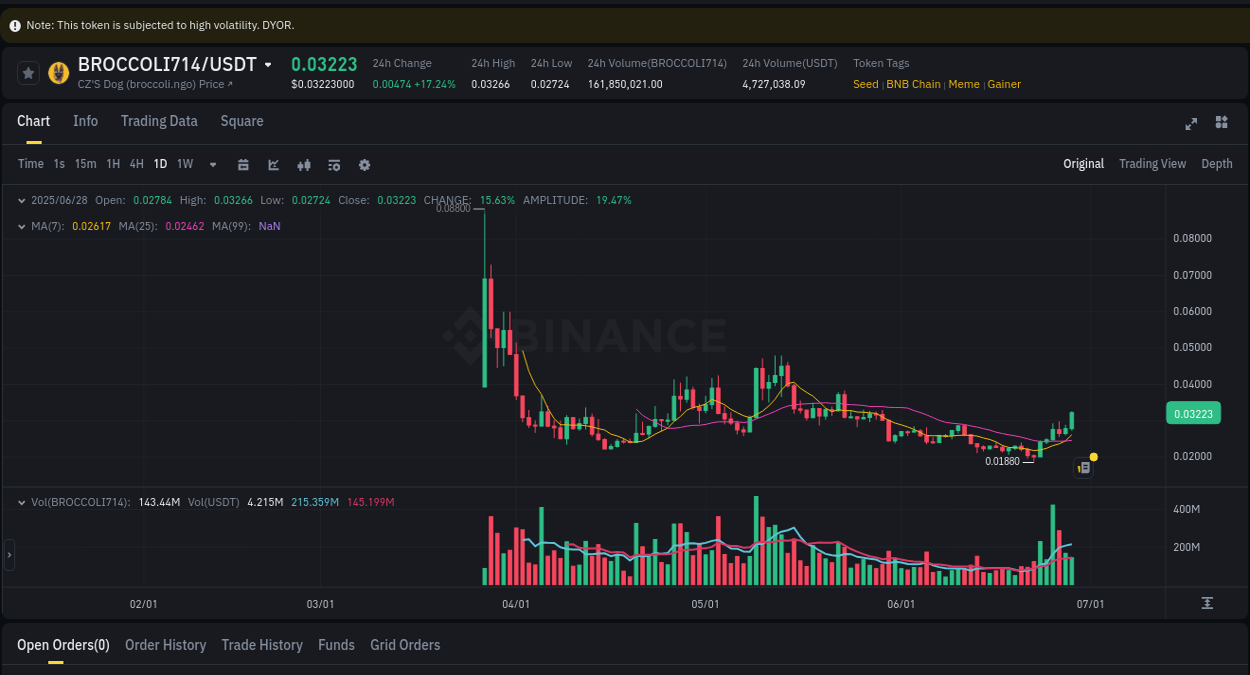 Dive into crypto pump data analytics for BROCCOLI714 on Binance, 28 June 2025, 20:18 Crypto pump data analytics for BROCCOLI714 on Binance, 28 June 2025, 20:18
