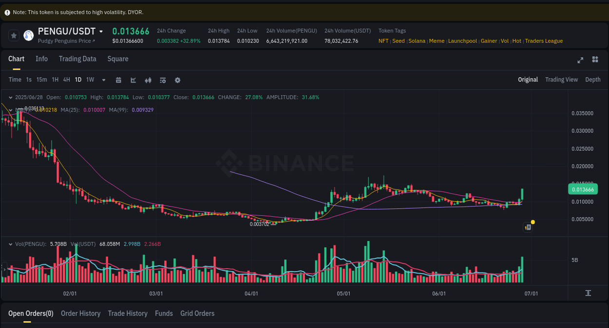 Check the pump report for PENGU on Binance at 28 June 2025, 20:26 Pump report for PENGU on Binance at 28 June 2025, 20:26