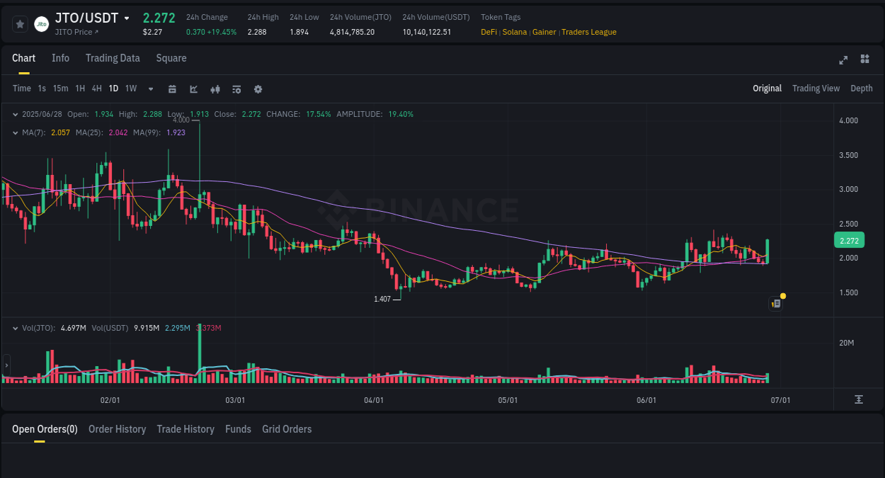 See the trading data for JTO pump on Binance, 28 June 2025, 21:21 Trading data for JTO pump on Binance, 28 June 2025, 21:21