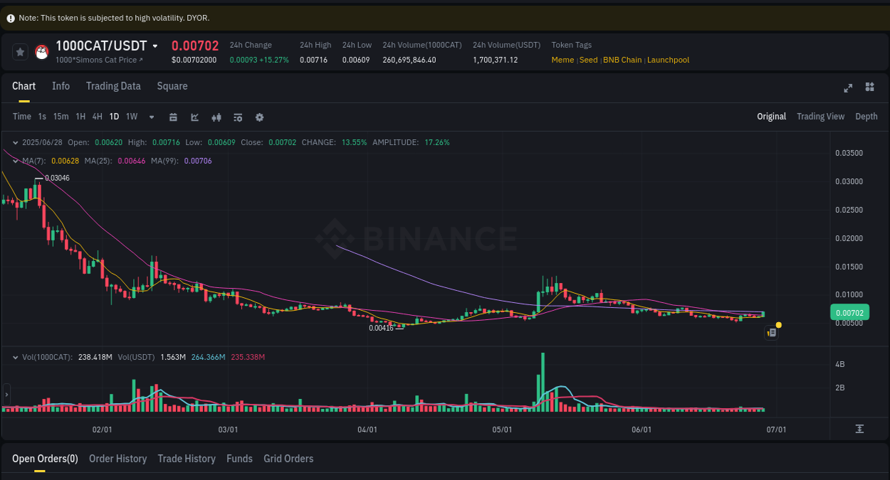 Explore the pump analysis for 1000CAT on Binance, 28 June 2025, 21:35 Binance pump analysis for 1000CAT, 28 June 2025, 21:35