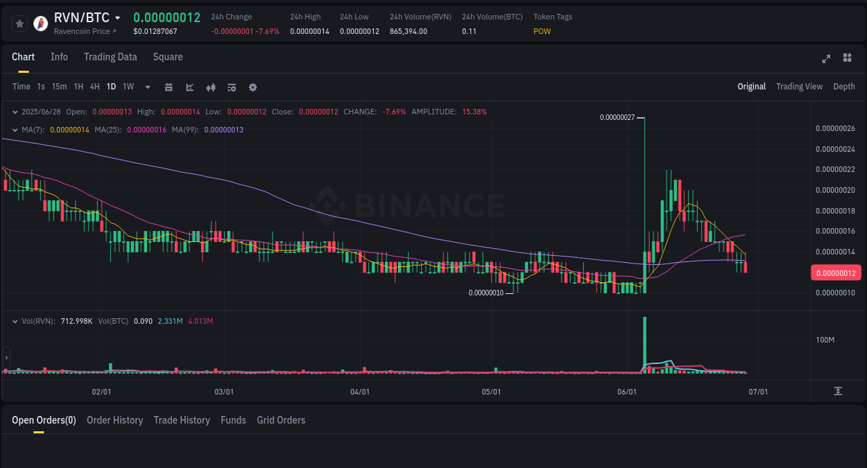 Crypto pump analytics for RVN on Binance, 28 June 2025, 23:28 Crypto pump report: RVN on Binance, 28 June 2025, 23:28