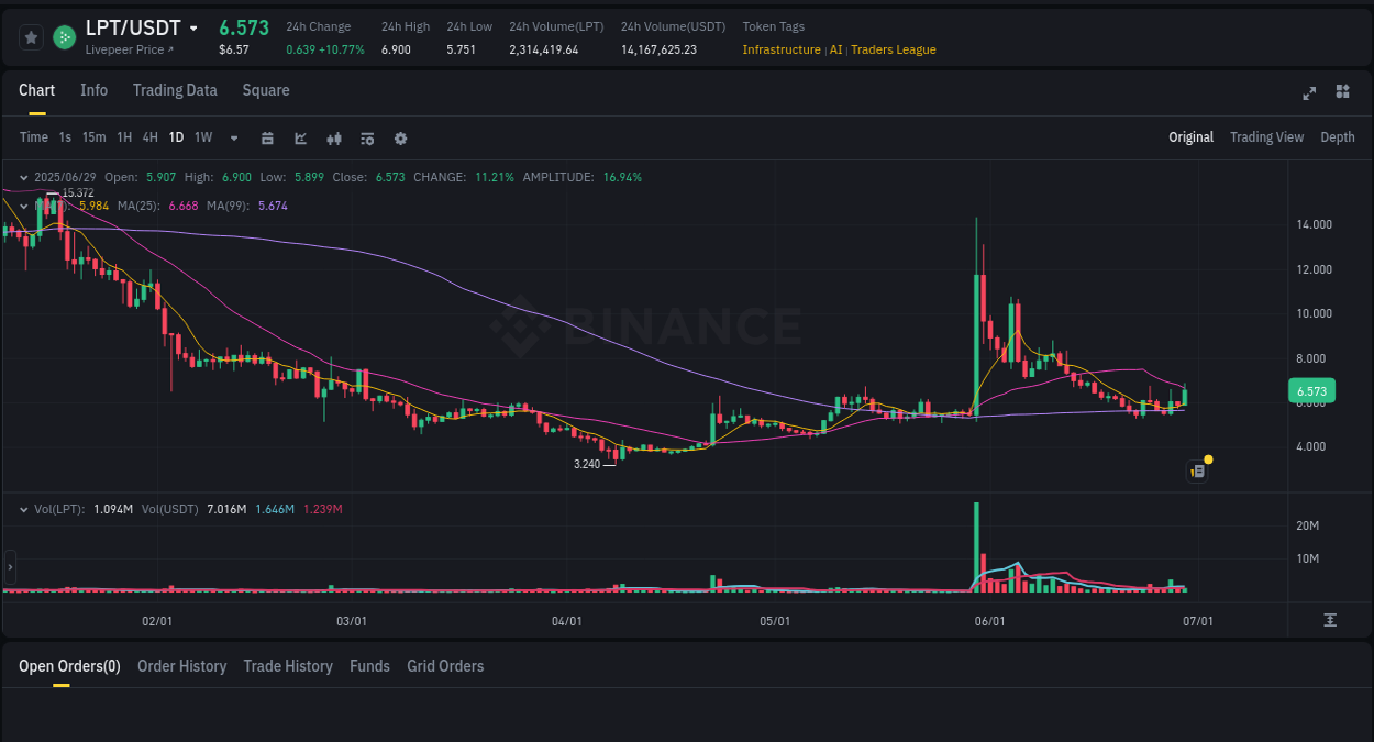 LPT price surge report from Binance, timestamp: 29 June 2025, 03:28