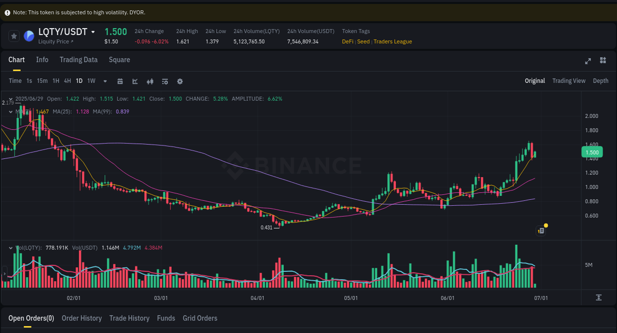 Binance pump report for LQTY on 29 June 2025, 03:35