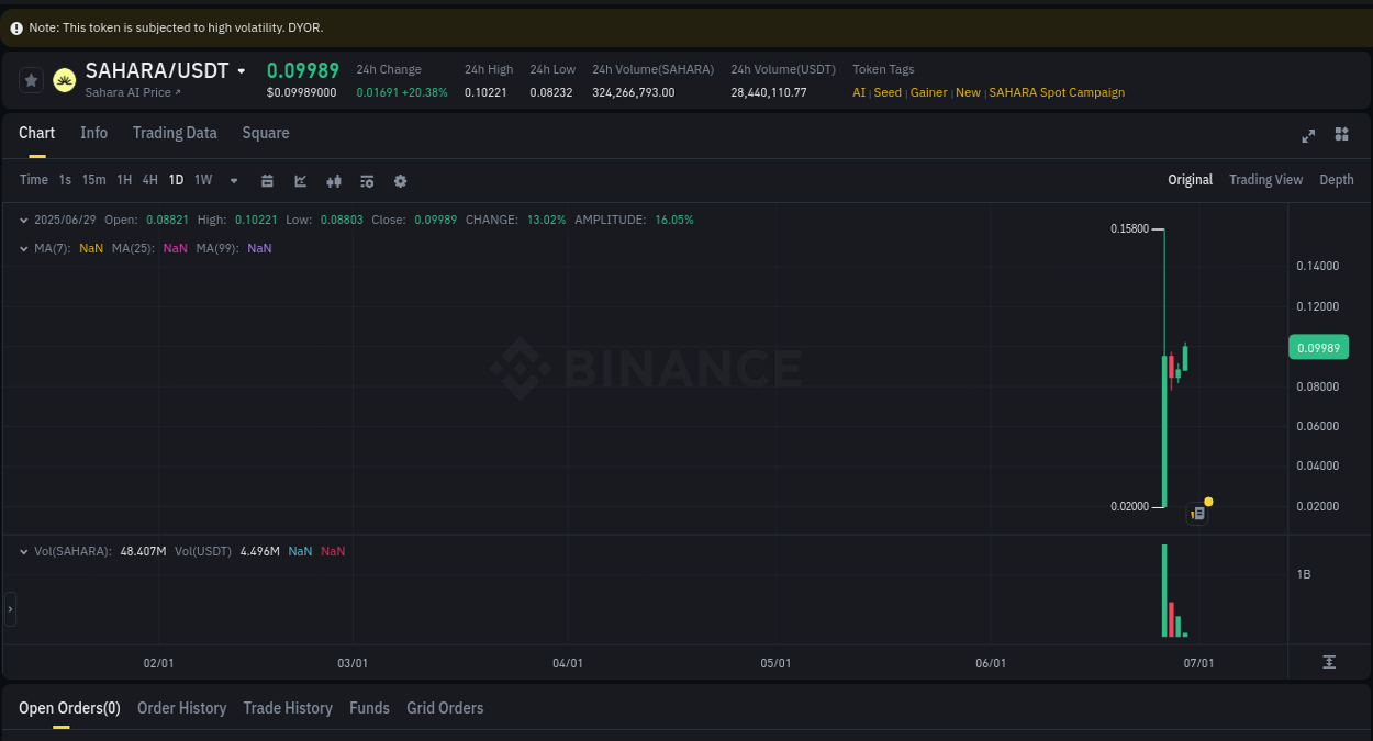 Detailed report of SAHARA's pump on Binance at 29 June 2025, 04:03