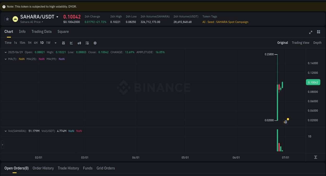Crypto pump report: SAHARA on Binance, 29 June 2025, 04:04