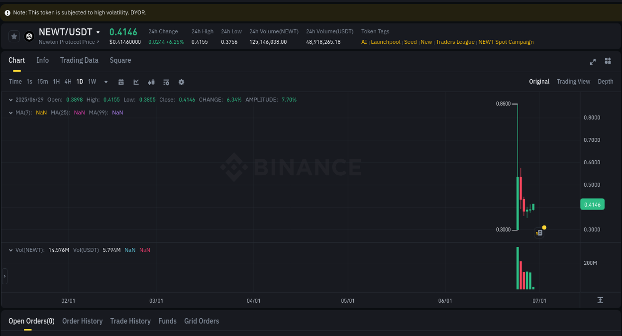 Market analysis: NEWT pump on Binance at 29 June 2025, 05:09