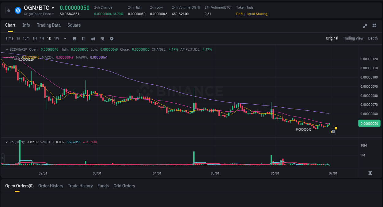 Market movement report: OGN on Binance at 29 June 2025, 05:13