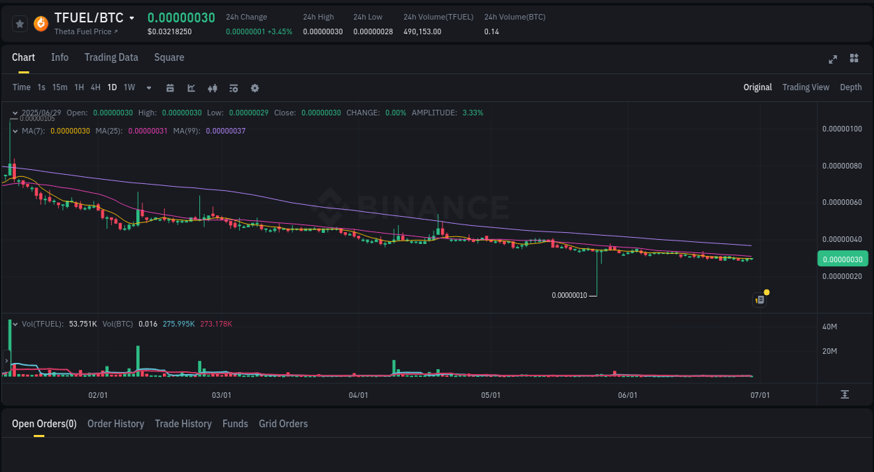 Crypto market update: TFUEL pump on Binance, 29 June 2025, 05:18