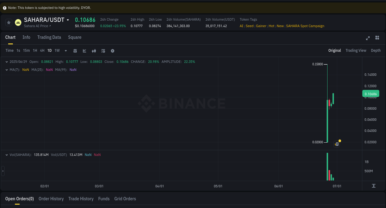 Trading insight: SAHARA pump report from Binance, 29 June 2025, 05:55