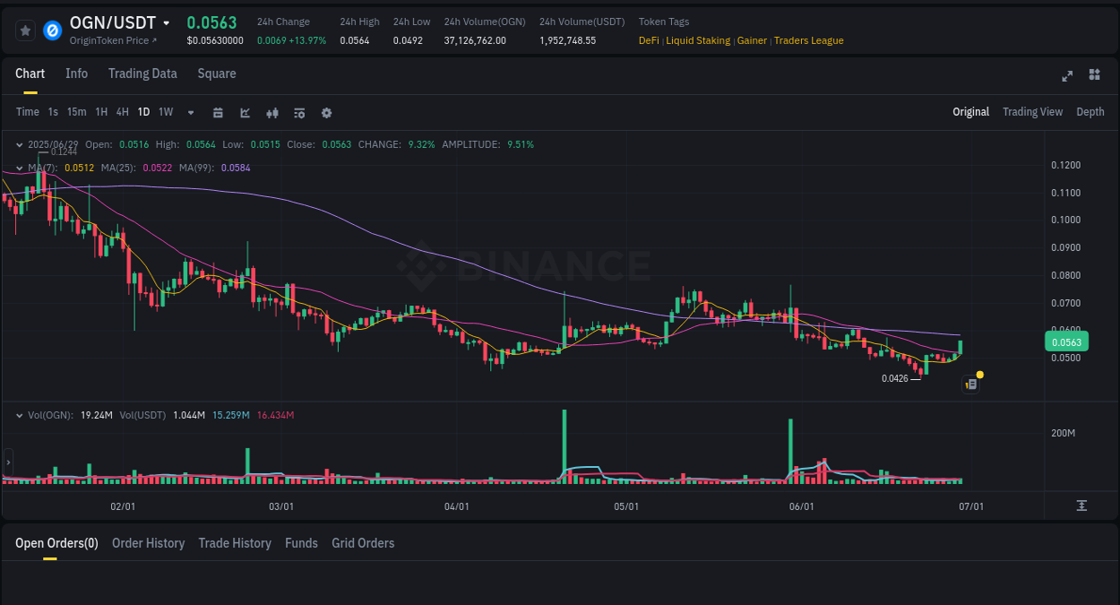 Crypto market update: OGN pump on Binance, 29 June 2025, 06:32