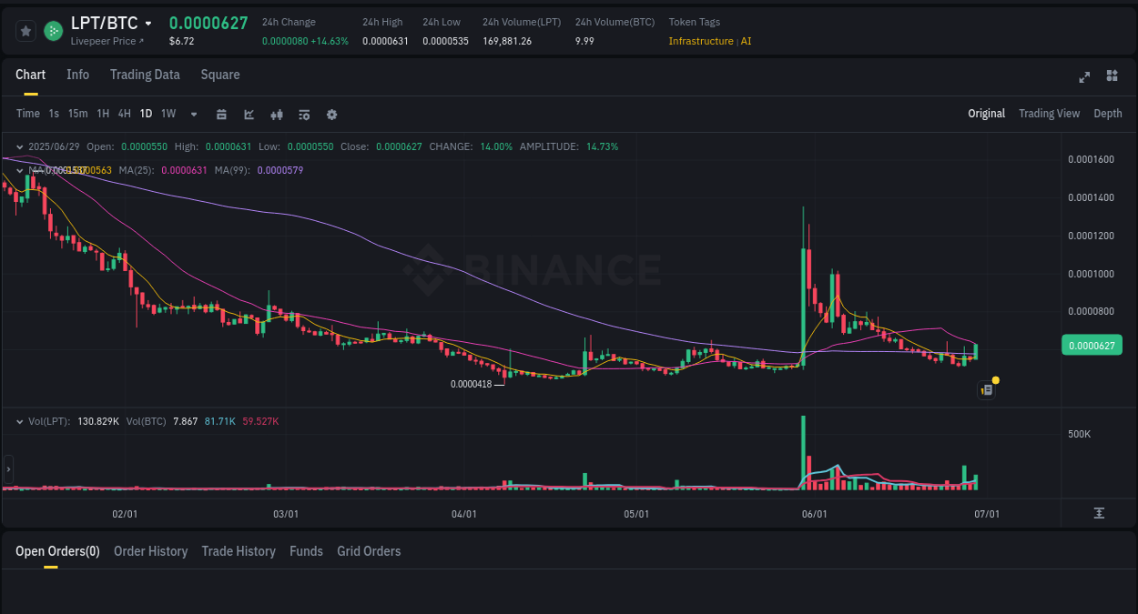 Crypto market update: LPT pump on Binance, 29 June 2025, 06:46