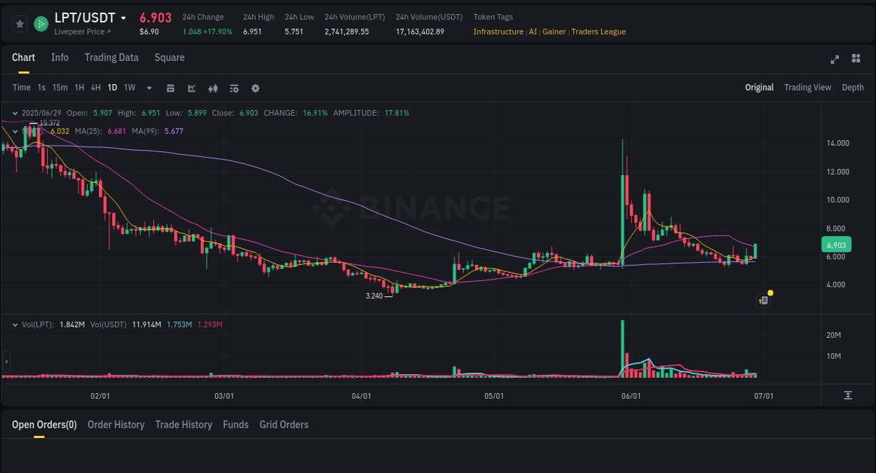 Binance pump data for LPT at 29 June 2025, 07:04