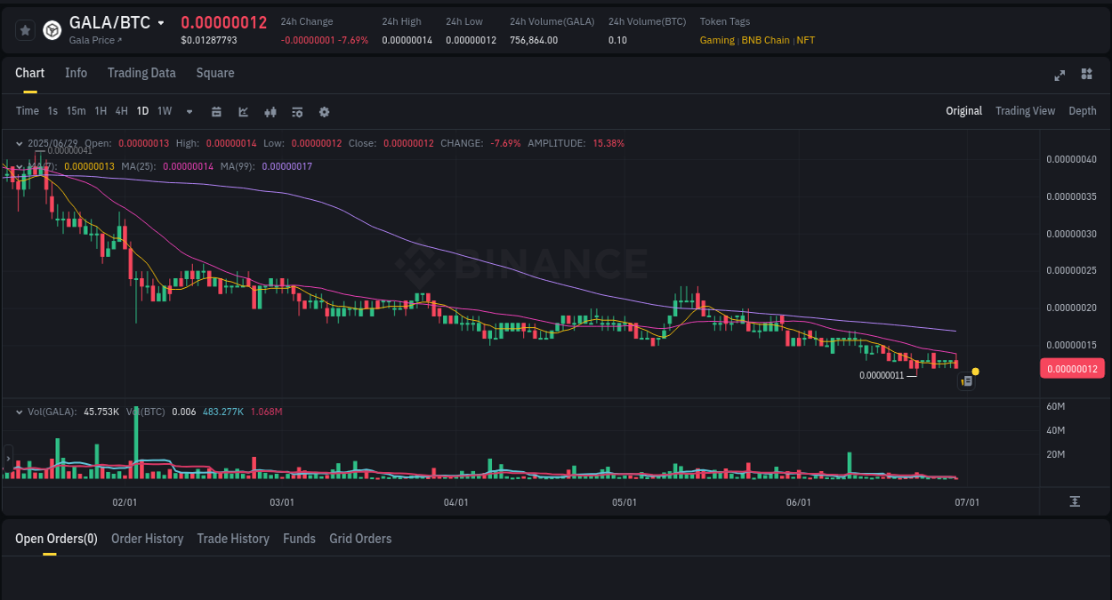 Binance pump data for GALA at 29 June 2025, 08:08