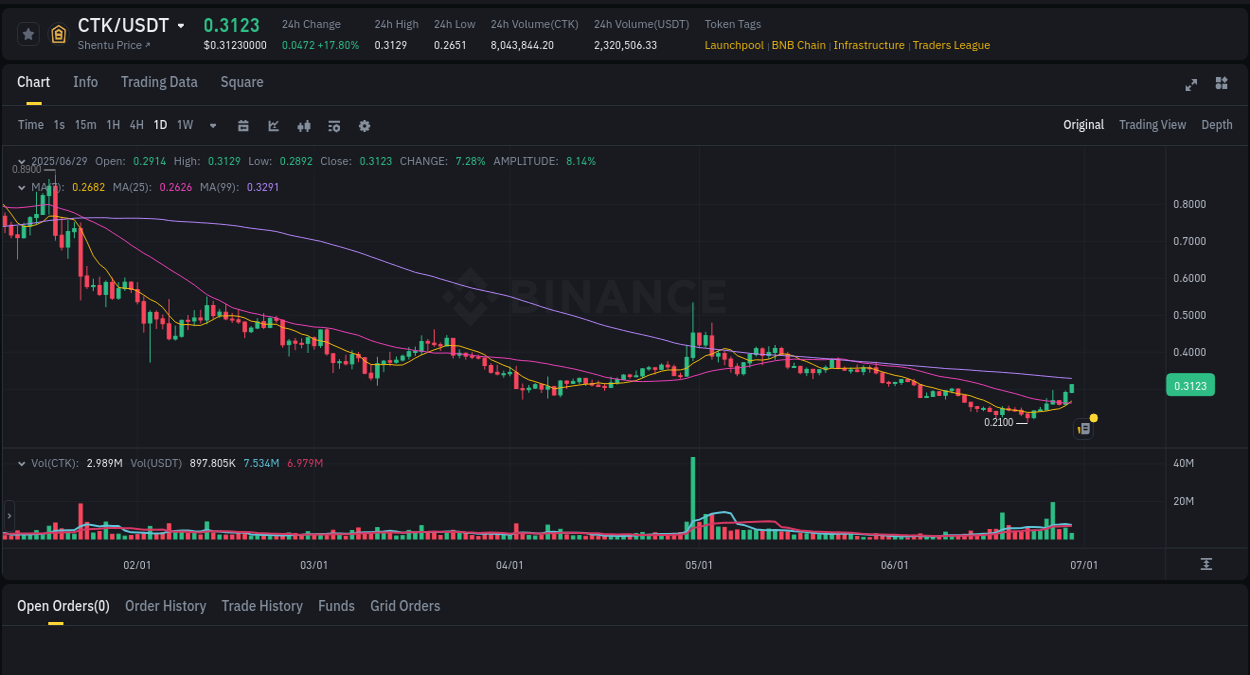 Real-time report of CTK pump on Binance, 29 June 2025, 08:17