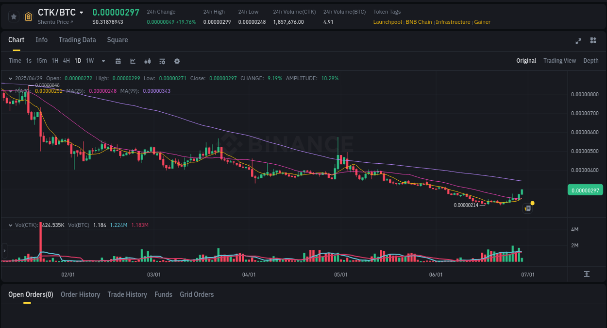 Crypto market update: CTK pump on Binance, 29 June 2025, 08:20