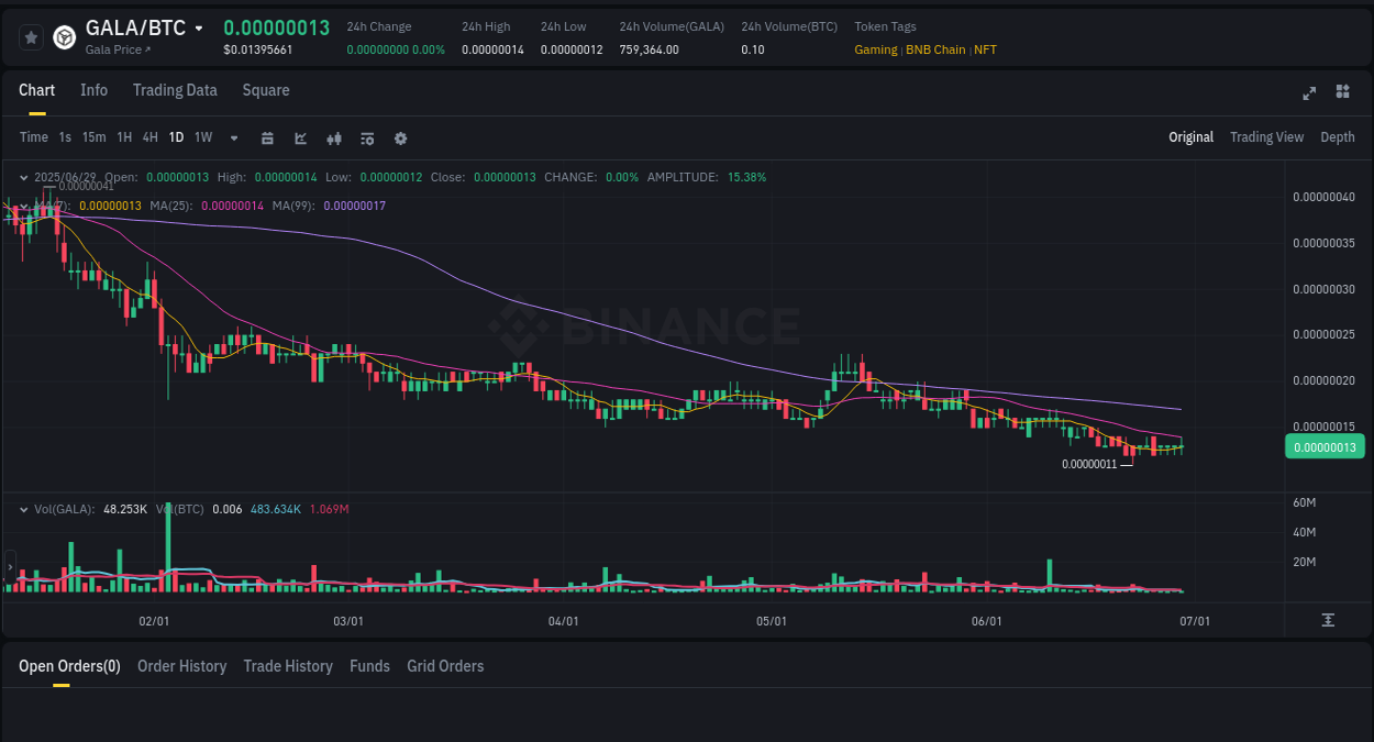 Market movement report: GALA on Binance at 29 June 2025, 09:00